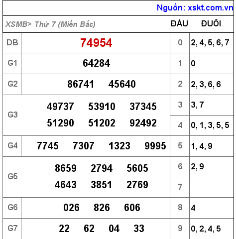 XSMB ngày 22-1-2022 XSMB ngày 22-1-2022