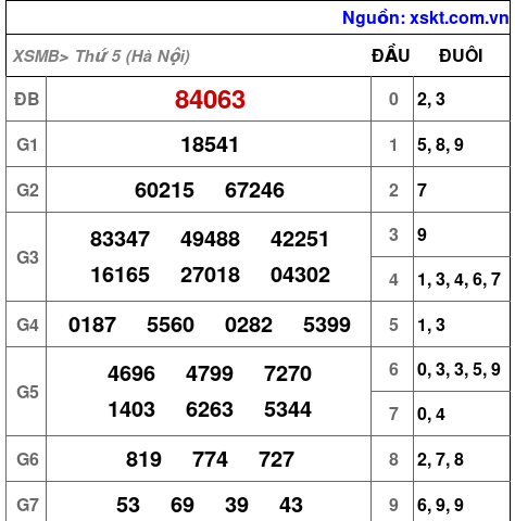 XSMB ngày 22-1-2026 XSMB ngày 22-1-2026