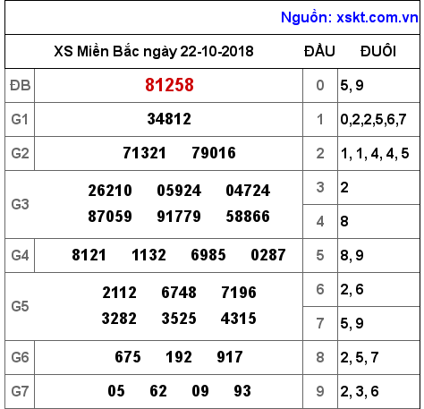 XSMB ngày 22-10-2018 XSMB ngày 22-10-2018