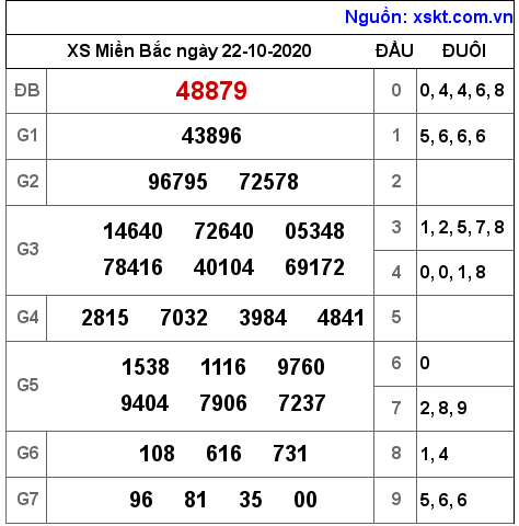 XSMB ngày 22-10-2020 XSMB ngày 22-10-2020