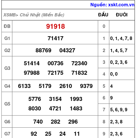 XSMB ngày 22-10-2023 XSMB ngày 22-10-2023
