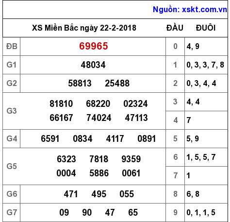 XSMB ngày 22-2-2018 XSMB ngày 22-2-2018
