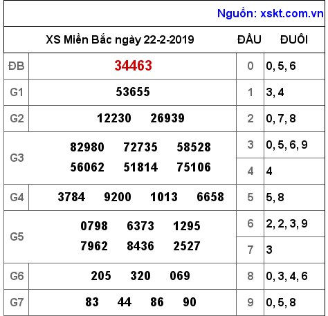 XSMB ngày 22-2-2019 XSMB ngày 22-2-2019