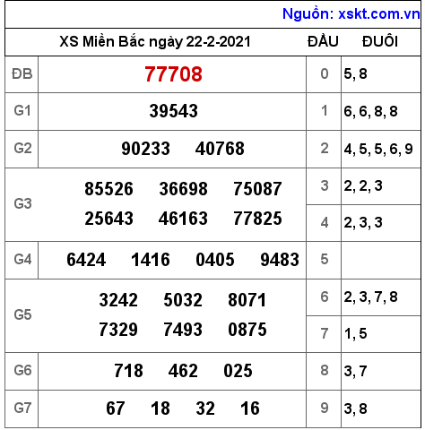 XSMB ngày 22-2-2021