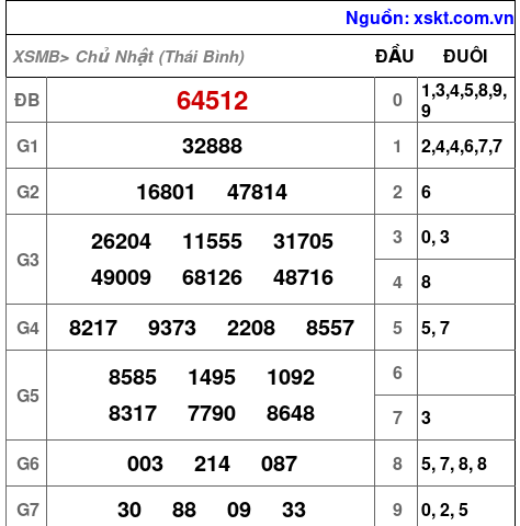 XSMB ngày 22-2-2026 XSMB ngày 22-2-2026