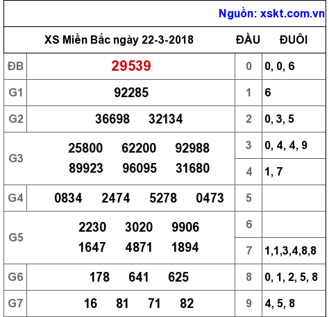 XSMB ngày 22-3-2018 XSMB ngày 22-3-2018
