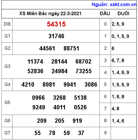 XSMB ngày 22-3-2021 XSMB ngày 22-3-2021