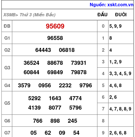 XSMB ngày 22-4-2025