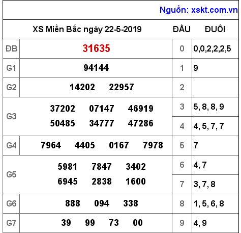 XSMB ngày 22-5-2019 XSMB ngày 22-5-2019
