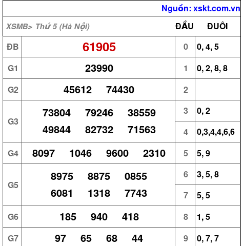 XSMB ngày 22-5-2025