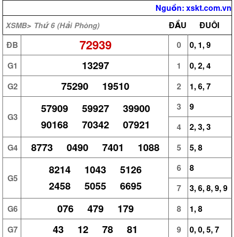 XSMB ngày 22-5-2026 XSMB ngày 22-5-2026