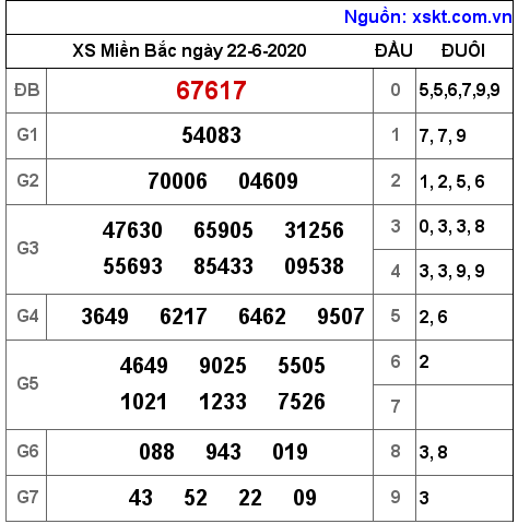 XSMB ngày 22-6-2020 XSMB ngày 22-6-2020