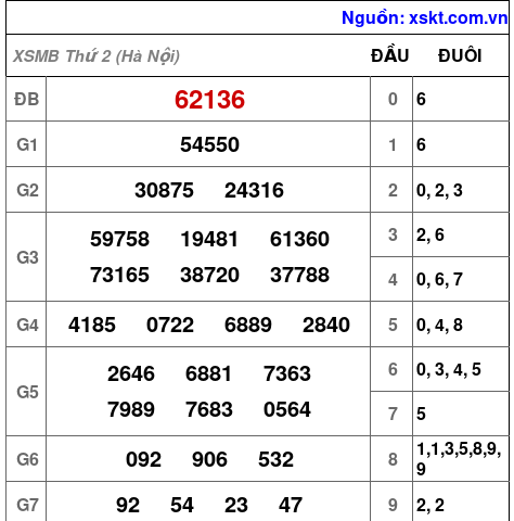 XSMB ngày 22-6-2026 XSMB ngày 22-6-2026