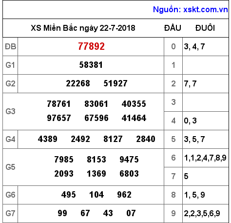 XSMB ngày 22-7-2018 XSMB ngày 22-7-2018