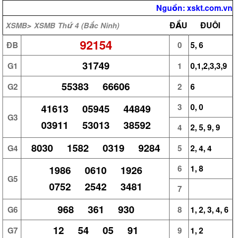 XSMB ngày 22-7-2026 XSMB ngày 22-7-2026