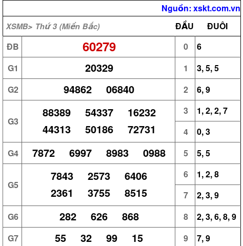 XSMB ngày 22-8-2023 XSMB ngày 22-8-2023
