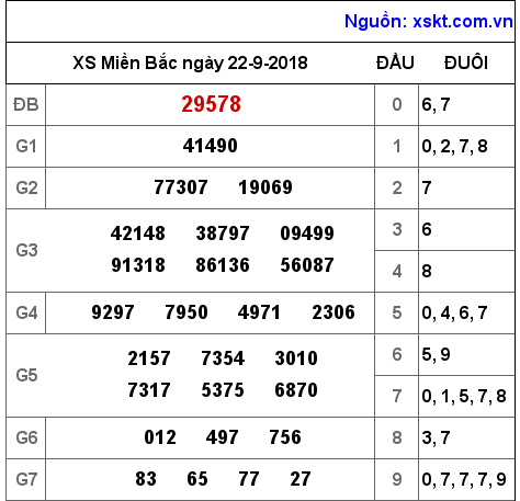 XSMB ngày 22-9-2018 XSMB ngày 22-9-2018
