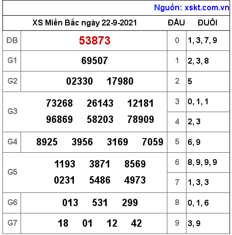 XSMB ngày 22-9-2021 XSMB ngày 22-9-2021