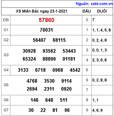 XSMB ngày 23-1-2021