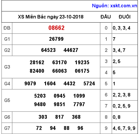 XSMB ngày 23-10-2018 XSMB ngày 23-10-2018