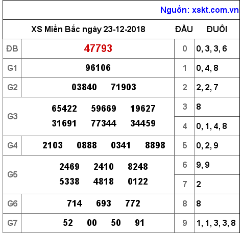XSMB ngày 23-12-2018 XSMB ngày 23-12-2018