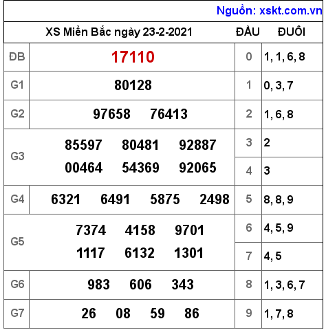 XSMB ngày 23-2-2021