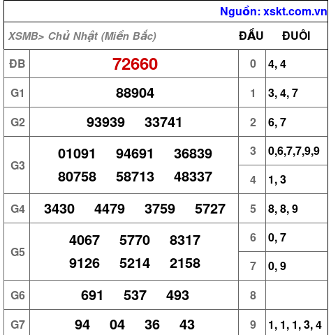 XSMB ngày 23-2-2025 XSMB ngày 23-2-2025