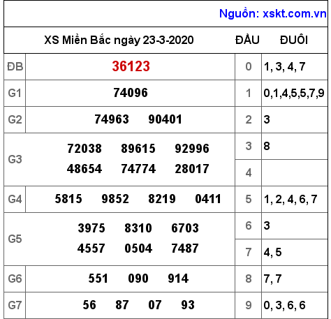 XSMB ngày 23-3-2020 XSMB ngày 23-3-2020