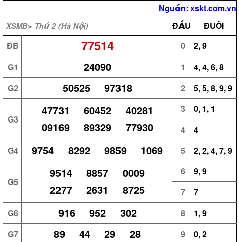 XSMB ngày 23-3-2026 XSMB ngày 23-3-2026