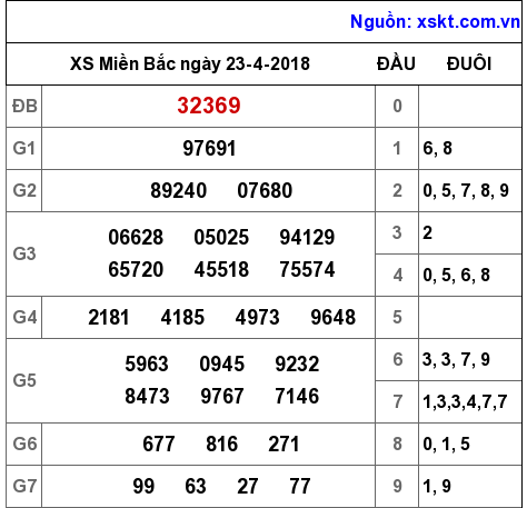 XSMB ngày 23-4-2018 XSMB ngày 23-4-2018