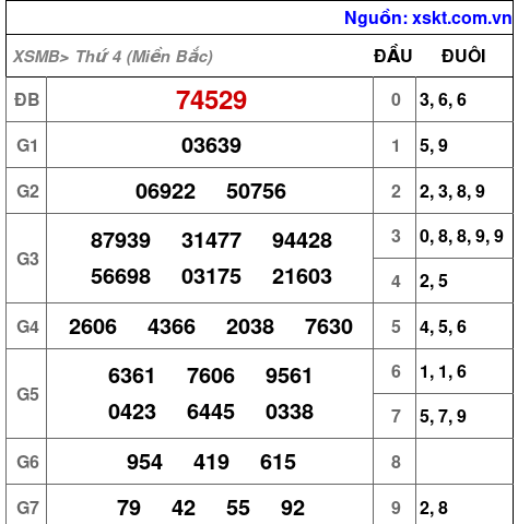 XSMB ngày 23-4-2025