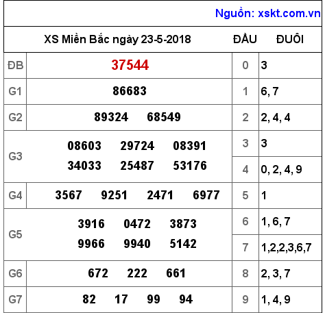 XSMB ngày 23-5-2018 XSMB ngày 23-5-2018