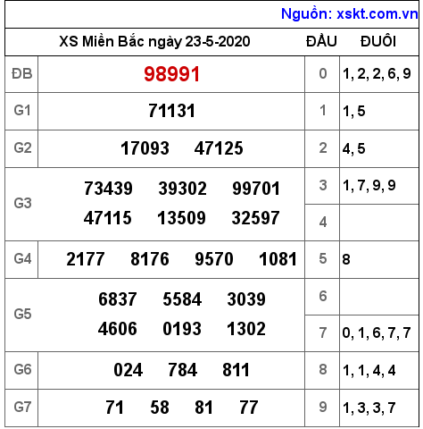 XSMB ngày 23-5-2020 XSMB ngày 23-5-2020