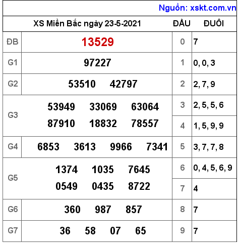 XSMB ngày 23-5-2021 XSMB ngày 23-5-2021