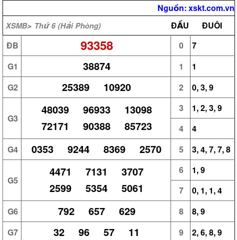 XSMB ngày 23-5-2025