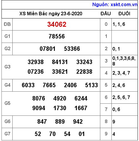 XSMB ngày 23-6-2020 XSMB ngày 23-6-2020