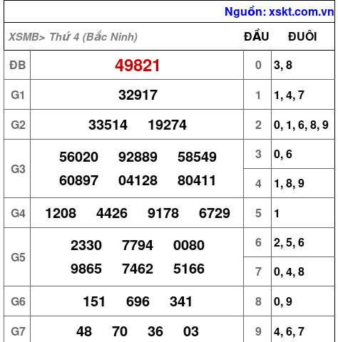 XSMB ngày 23-7-2025