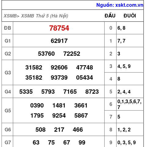 XSMB ngày 23-7-2026 XSMB ngày 23-7-2026