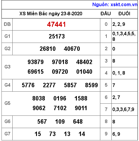 XSMB ngày 23-8-2020 XSMB ngày 23-8-2020