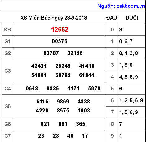 XSMB ngày 23-9-2018 XSMB ngày 23-9-2018
