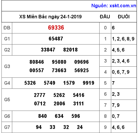 XSMB ngày 24-1-2019 XSMB ngày 24-1-2019