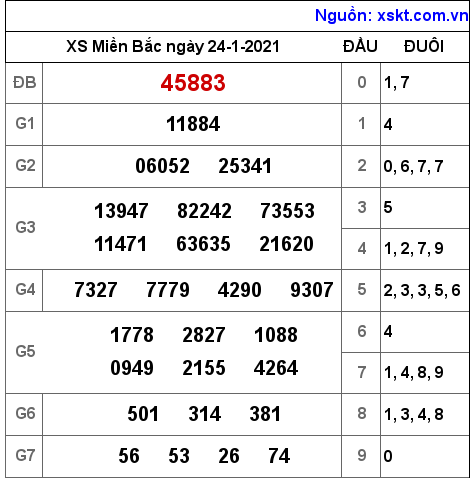 XSMB ngày 24-1-2021