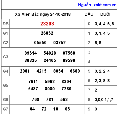 XSMB ngày 24-10-2018 XSMB ngày 24-10-2018