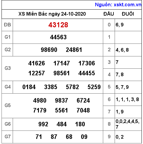XSMB ngày 24-10-2020 XSMB ngày 24-10-2020