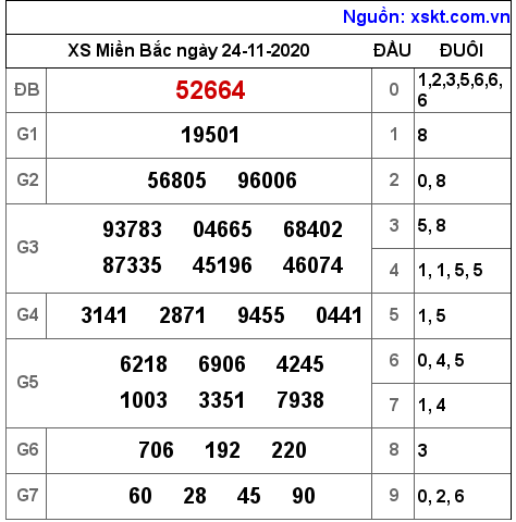 XSMB ngày 24-11-2020 XSMB ngày 24-11-2020