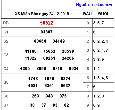 XSMB ngày 24-12-2018 XSMB ngày 24-12-2018