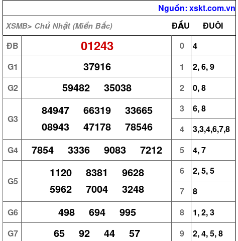 XSMB ngày 24-12-2023 XSMB ngày 24-12-2023