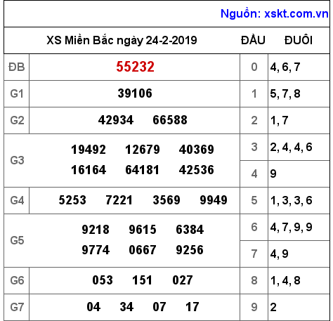 XSMB ngày 24-2-2019 XSMB ngày 24-2-2019