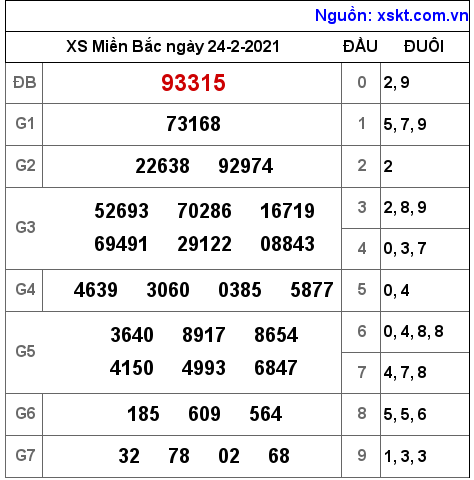 XSMB ngày 24-2-2021