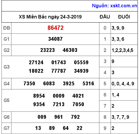 XSMB ngày 24-3-2019 XSMB ngày 24-3-2019